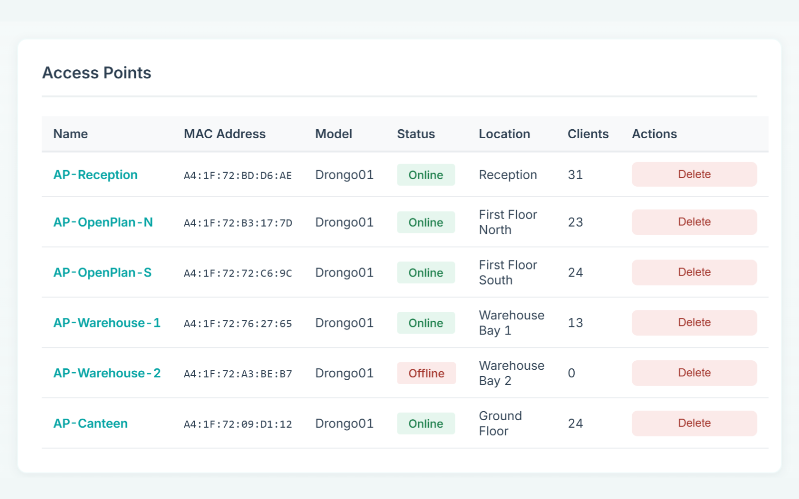 The Flok fleet view: every access point with its status, location and client count