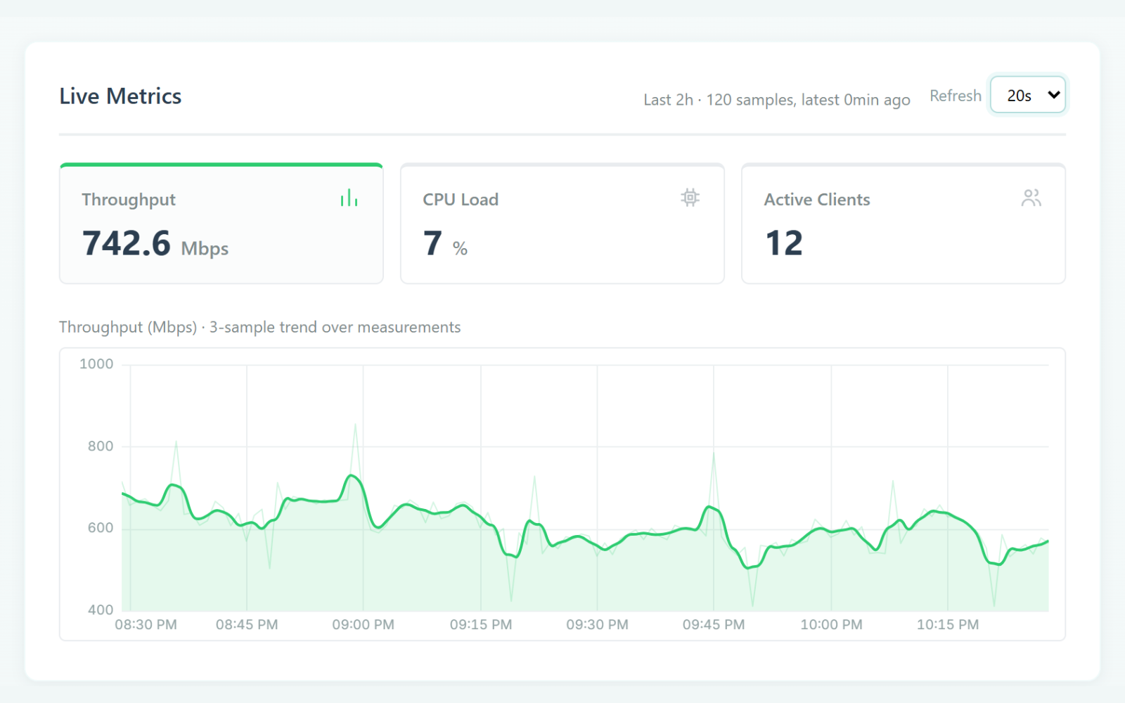 Live metrics panel showing throughput, CPU load and active clients